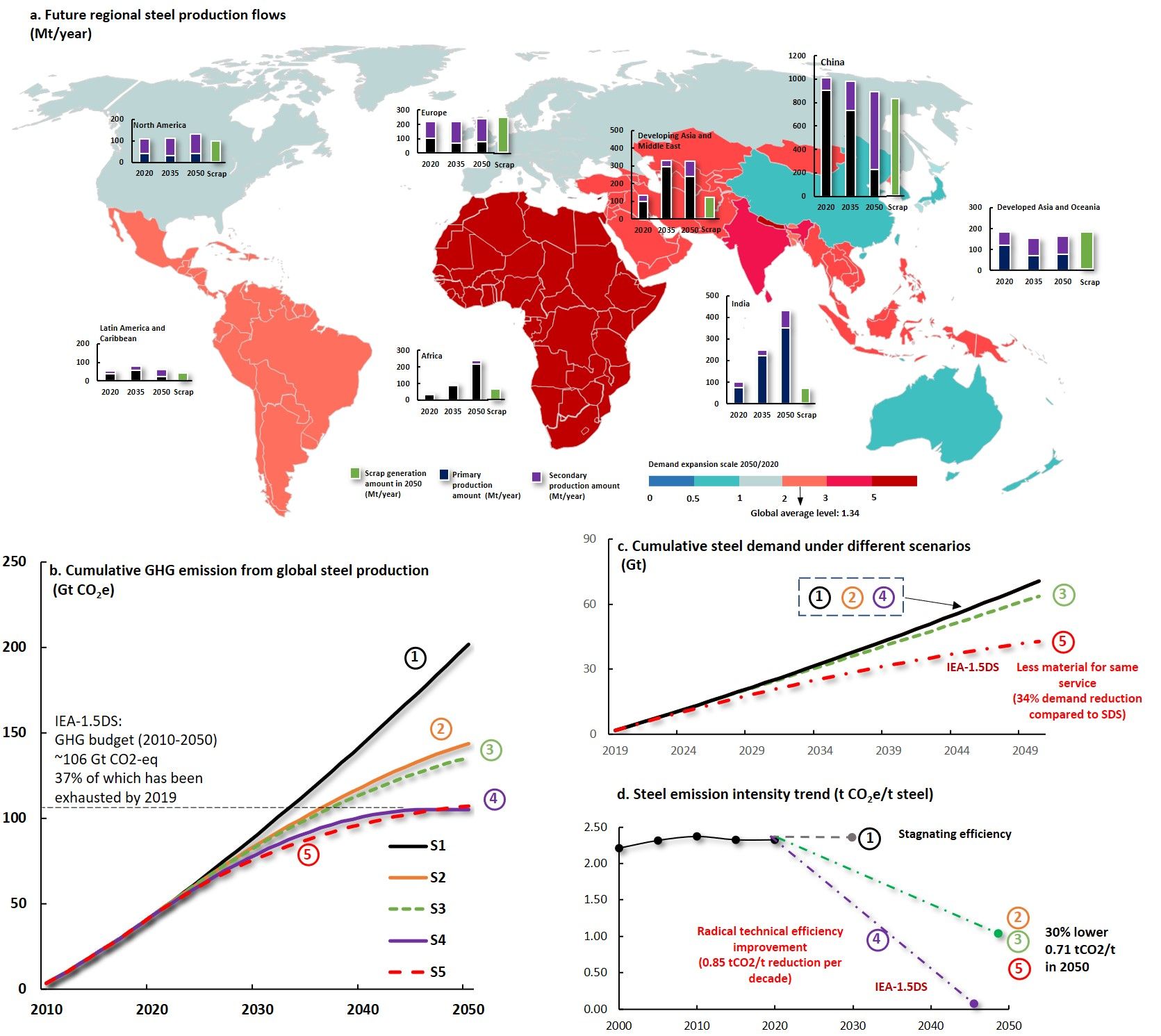 Efficiency Stagnation in Global Steel Production Urges Joint Supply- and Demand-side Mitigation Efforts