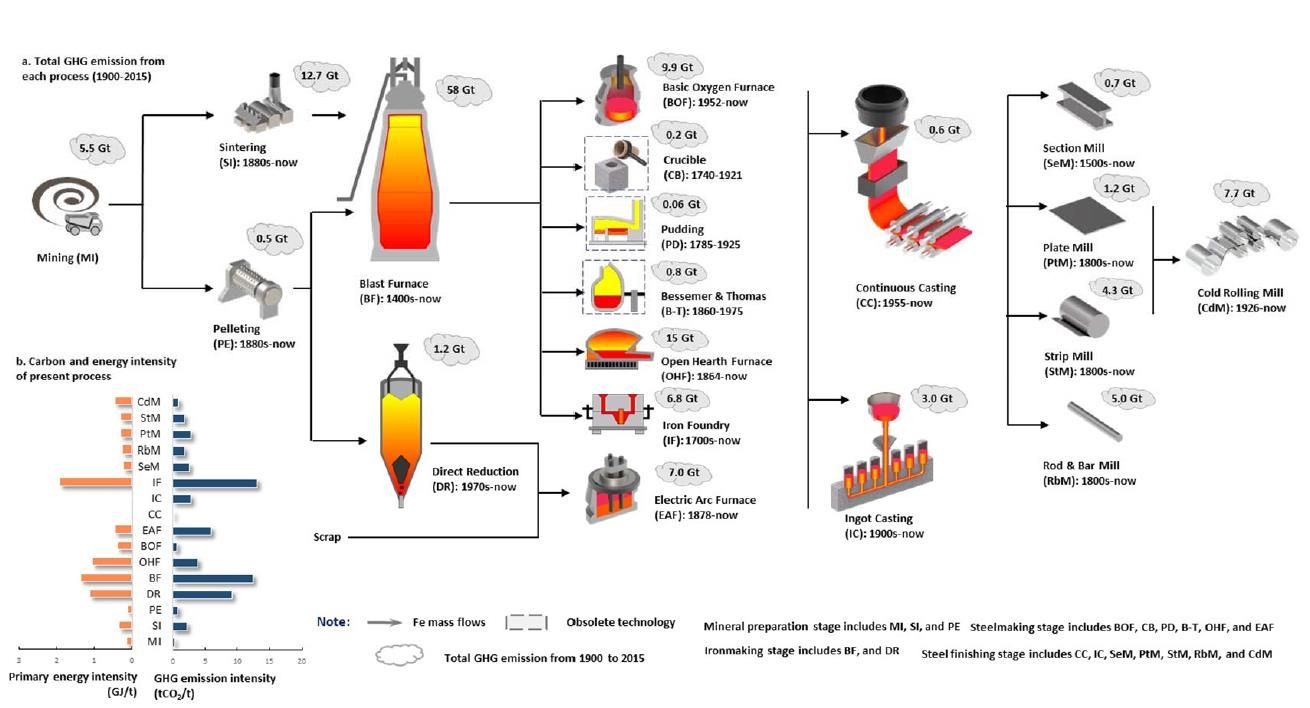 Efficiency Stagnation in Global Steel Production Urges Joint Supply- and Demand-side Mitigation Efforts