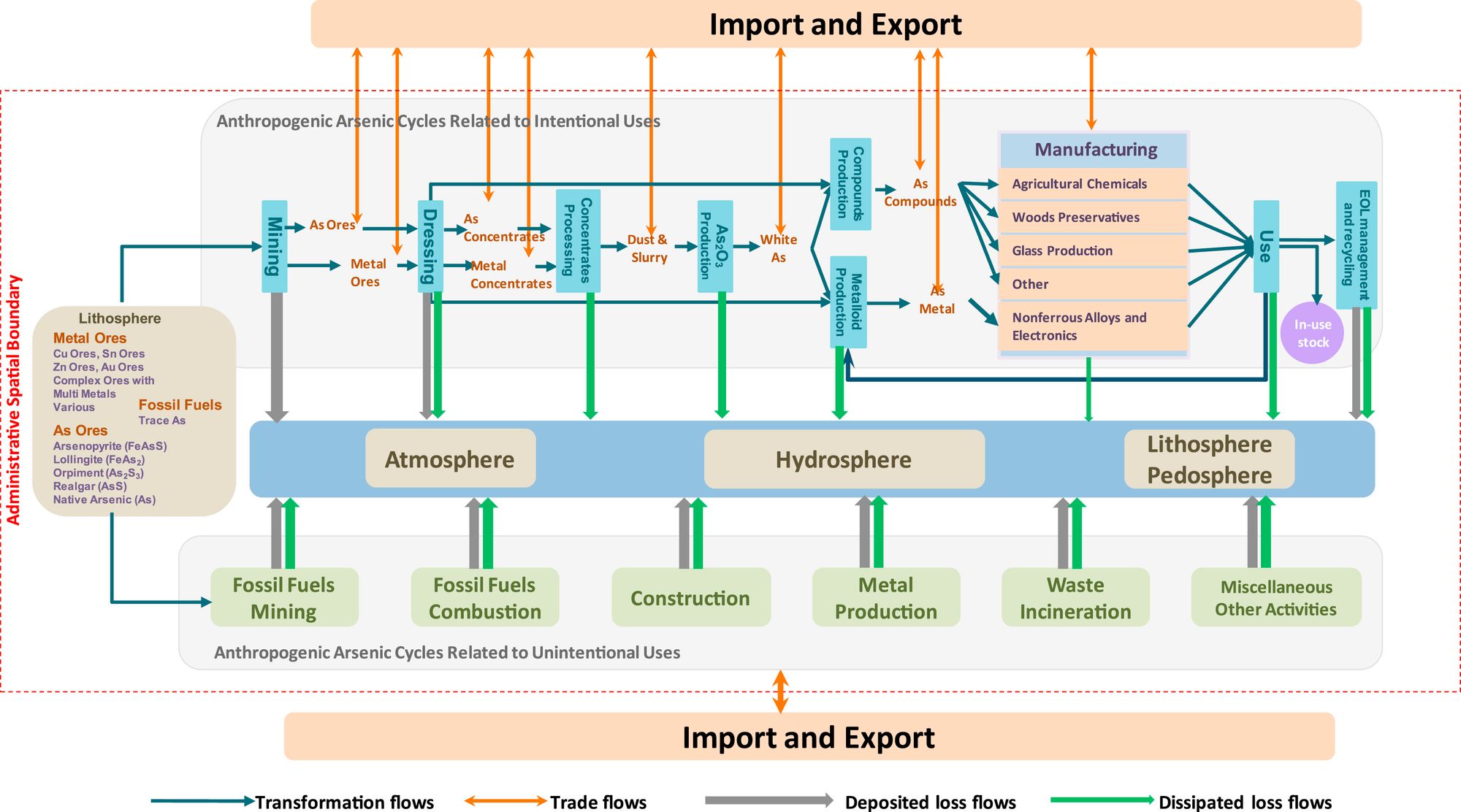 Anthropogenic arsenic cycles: A research framework and features