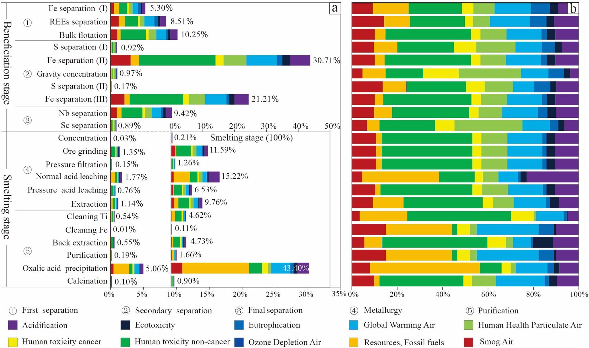 Environmental impacts of scandium oxide production from rare earths tailings of Bayan Obo Mine