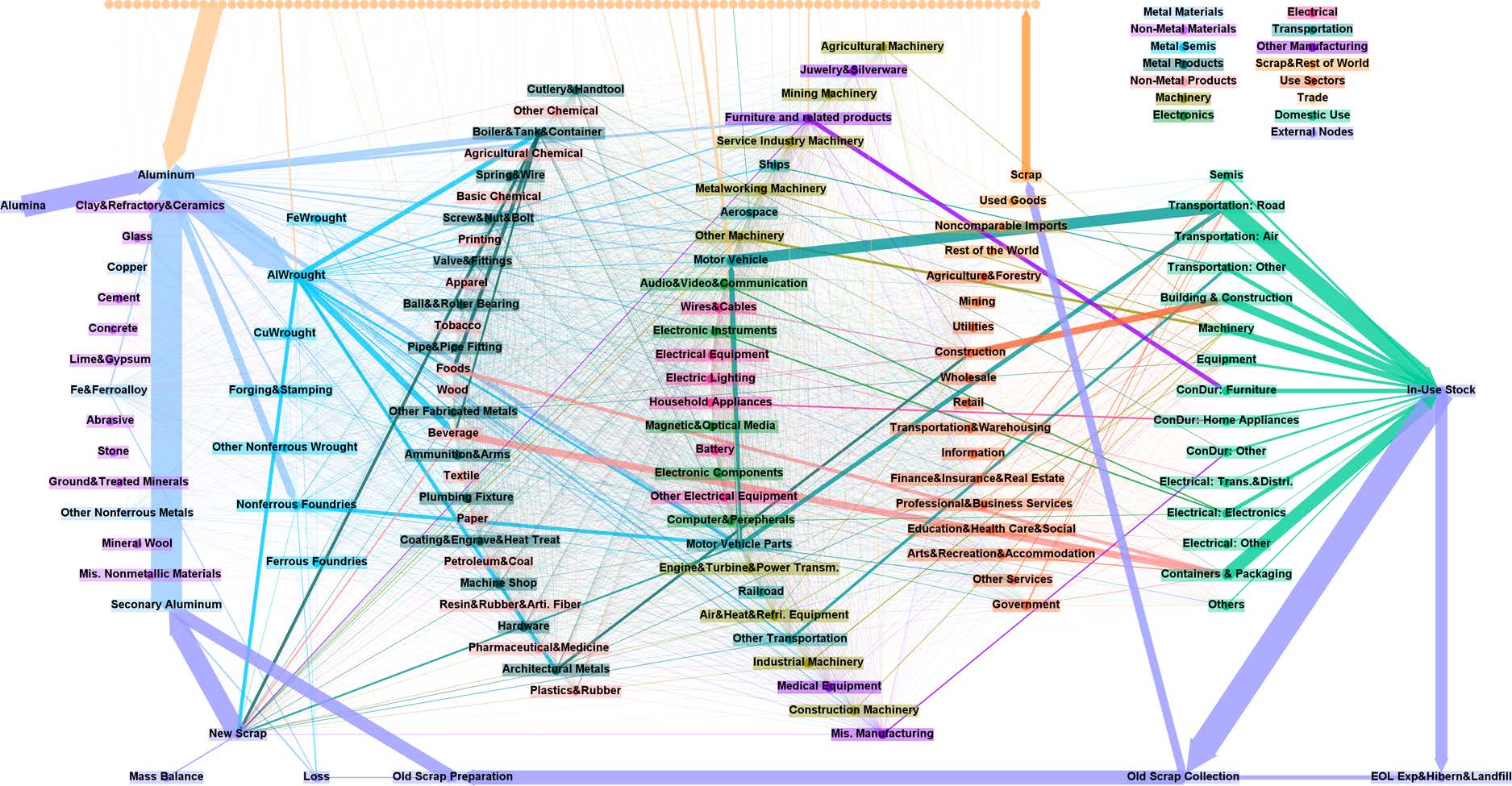 Building the Material Flow Networks of Aluminum in the 2007 U.S. Economy