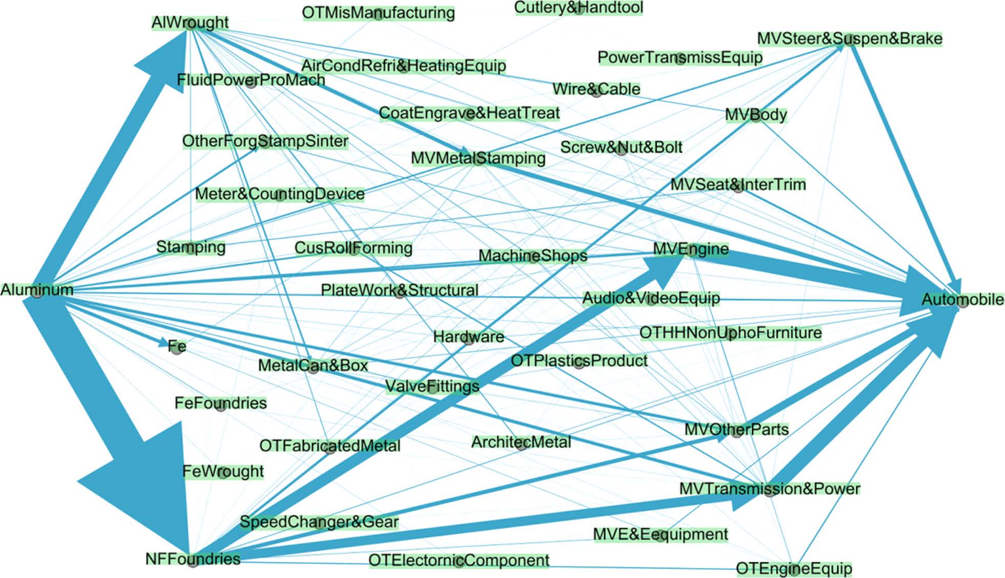 Building the Material Flow Networks of Aluminum in the 2007 U.S. Economy