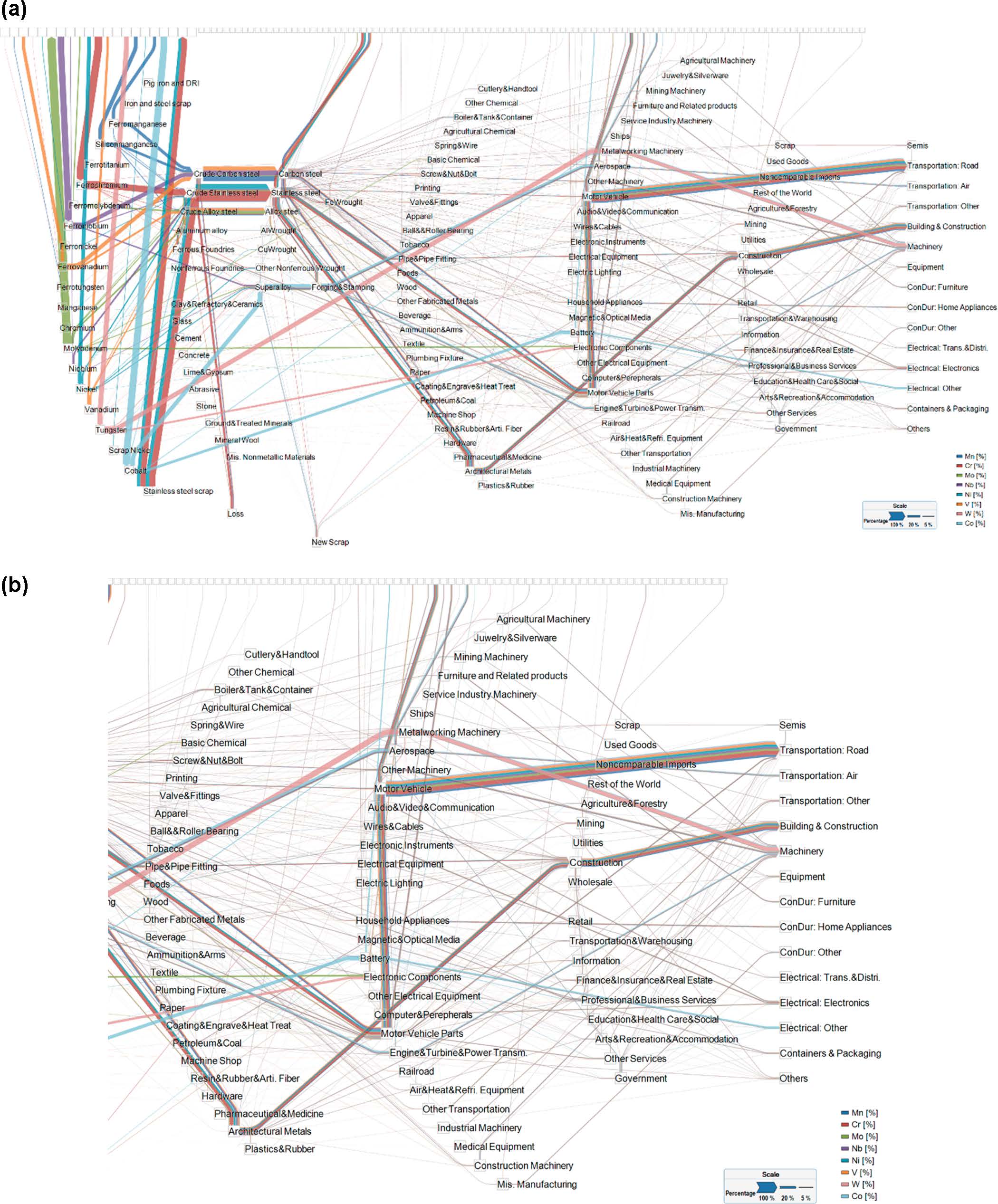 Deriving the Metal and Alloy Networks of Modern Technology