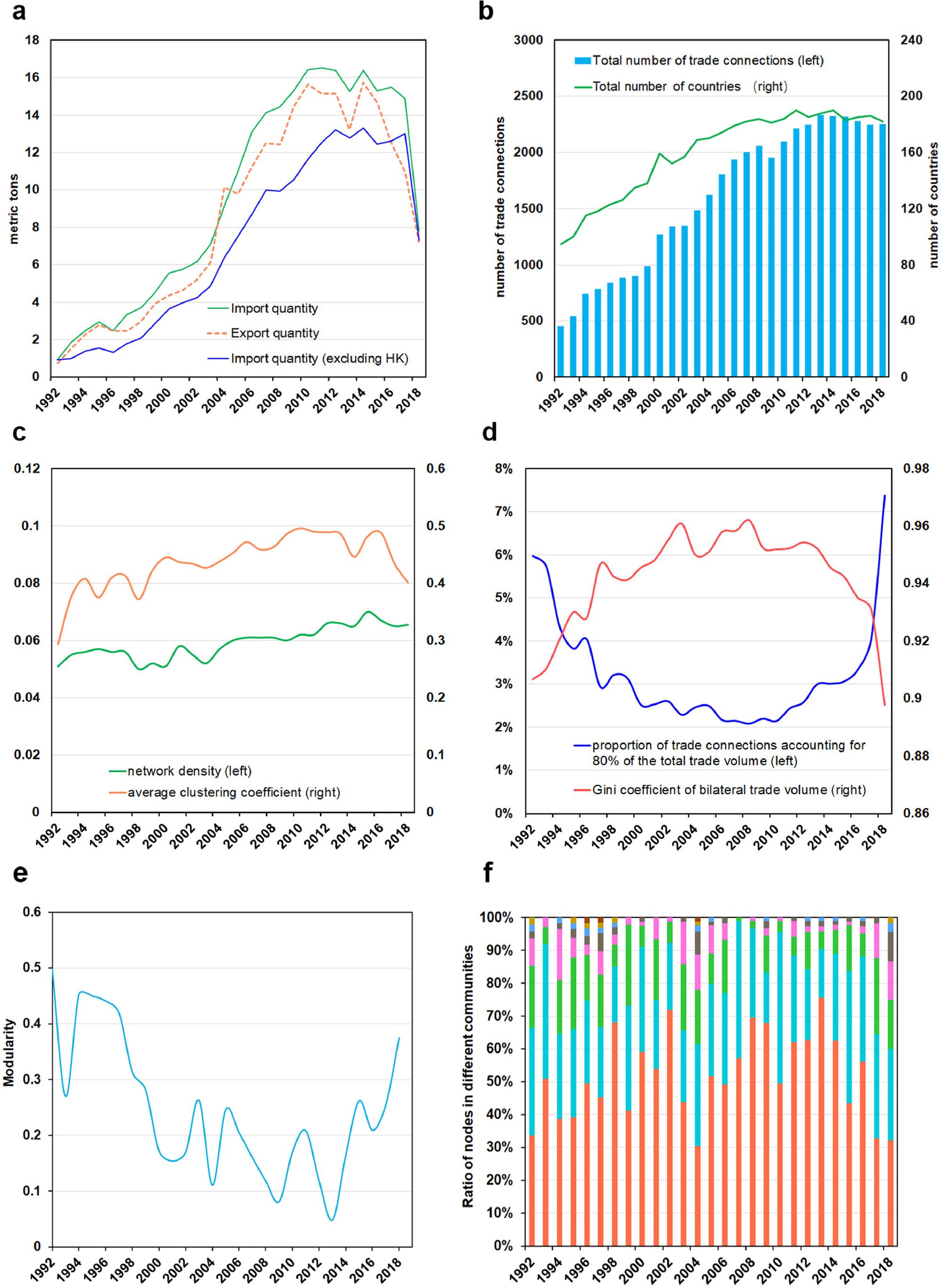 The expansion and shrinkage of the international trade network of plastic wastes affected by China's waste management policies.