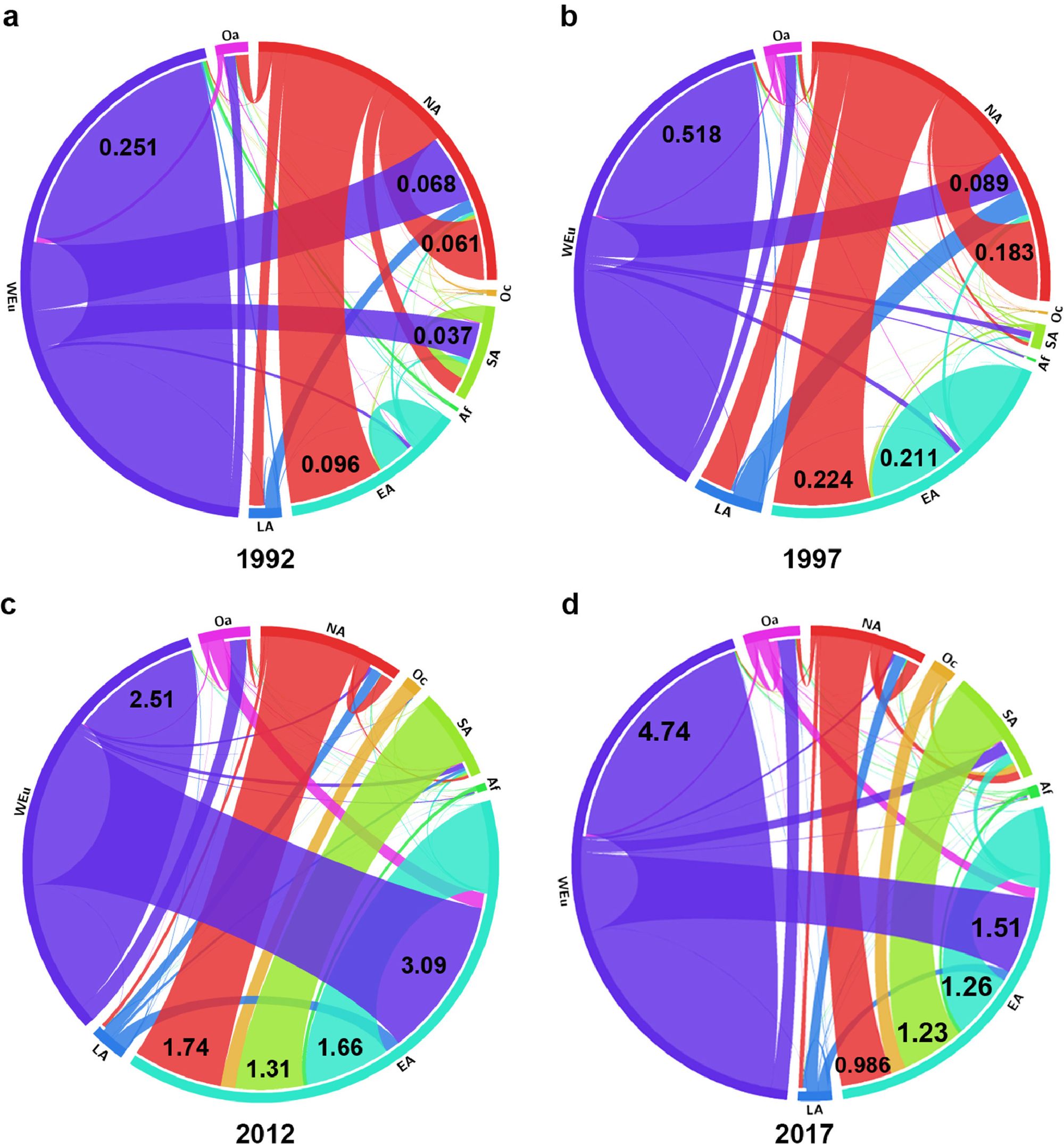 The expansion and shrinkage of the international trade network of plastic wastes affected by China's waste management policies.