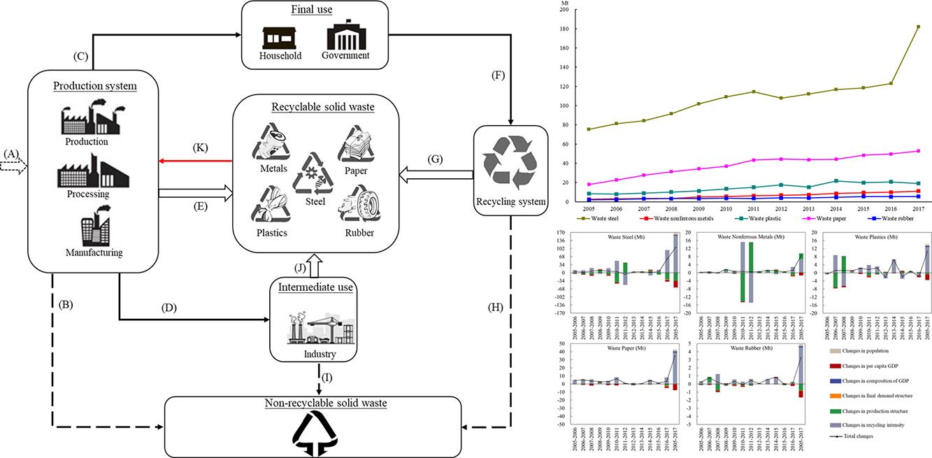 Identifying the socioeconomic drivers of solid waste recycling in China for the period
