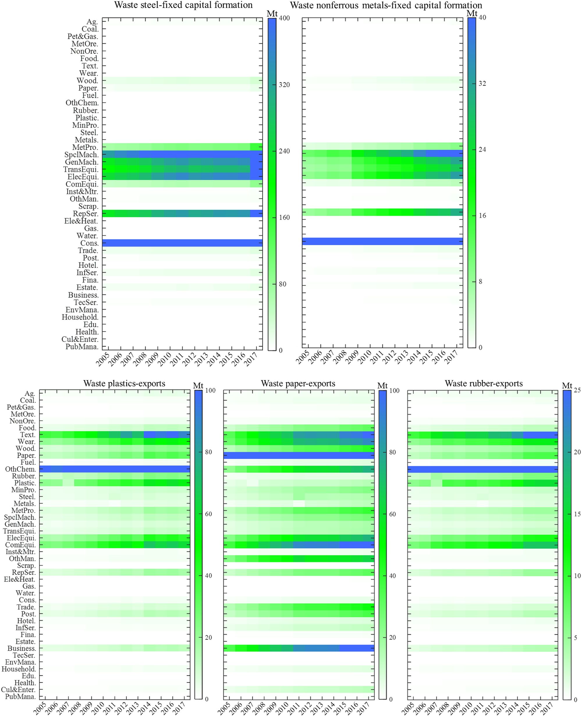 Identifying the socioeconomic drivers of solid waste recycling in China for the period