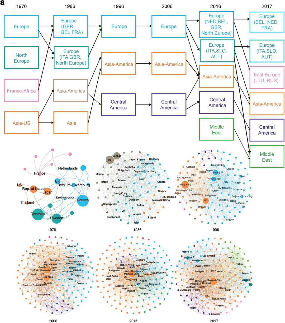 Evolution of the global polyethylene waste trade system