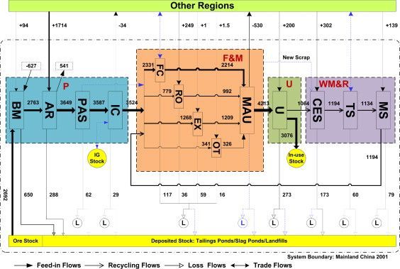 Substance flow analysis of aluminium in mainland China for 2001, 2004 and 2007: Exploring its initial sources, eventual sinks and the pathways linking them