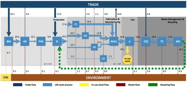 Historical evolution of anthropogenic aluminum stocks and flows in Italy