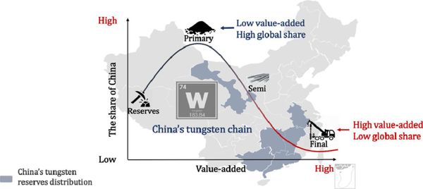 Refining the understanding of China's tungsten dominance with dynamic material cycle analysis