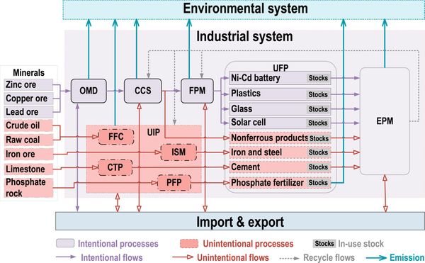 Anthropogenic cadmium cycles and emissions in Mainland China 1990–2015