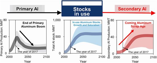 Scenario analysis of China's aluminum cycle reveals the coming scrap age and the end of primary aluminum boom