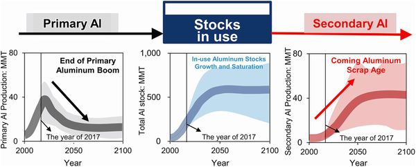 Scenario analysis of China's aluminum cycle reveals the coming scrap age and the end of primary aluminum boom