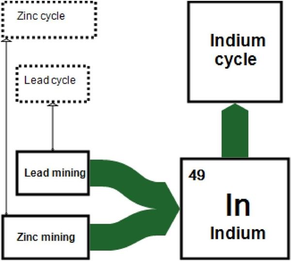 Indium in mainland China: Insights into use, trade, and efficiency from the substance flow analysis