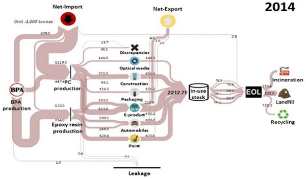 Dynamic Stocks and Flows Analysis of Bisphenol A (BPA) in China: 2000–2014