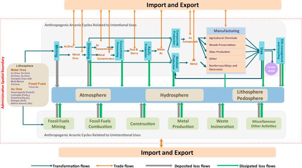 Anthropogenic arsenic cycles: A research framework and features