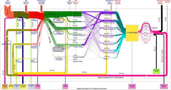 Dynamic analysis of aluminum stocks and flows in the United States: 1900-2009