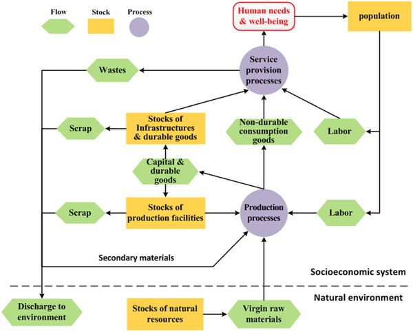 Economic Growth and the Evolution of Material Cycles: An Analytical Framework Integrating Material Flow and Stock Indicators