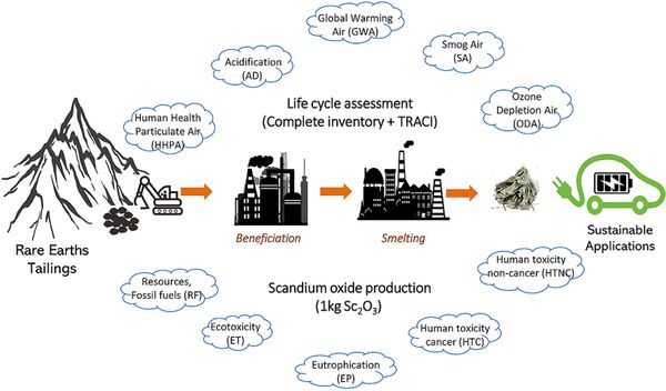 Environmental impacts of scandium oxide production from rare earths tailings of Bayan Obo Mine