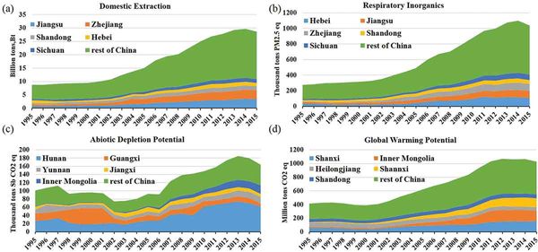 Temporal and spatial variation in the environmental impacts of China's resource extraction at the provincial scale