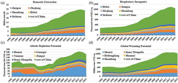 Temporal and spatial variation in the environmental impacts of China's resource extraction at the provincial scale