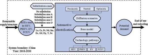 Scenarios of rare earth elements demand driven by automotive electrification in China: 2018-2030