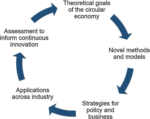 Closing the loop on circular economy research: From theory to practice and back again