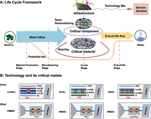 Incorporating critical material cycles into metal-energy nexus of China's 2050 renewable transition