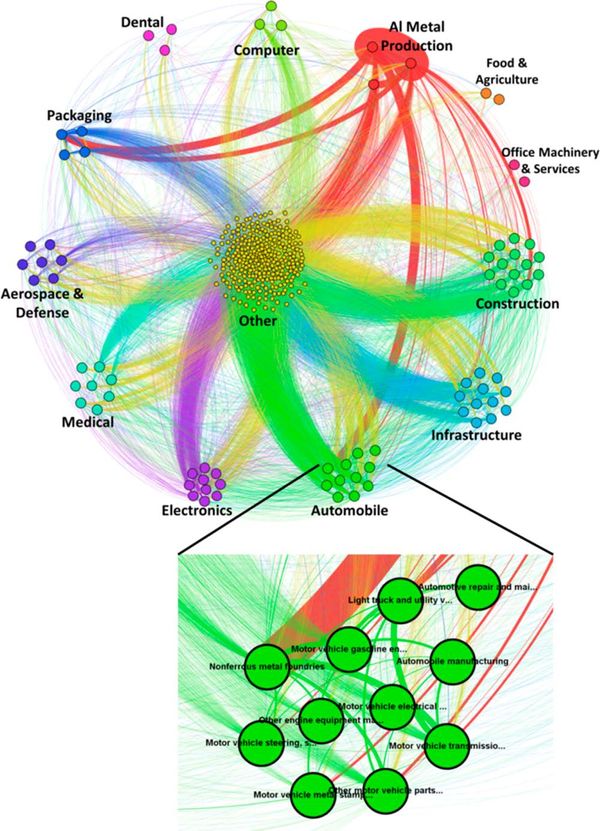 Structural Investigation of Aluminum in the U.S. Economy using Network Analysis