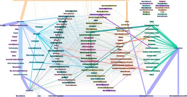 Building the Material Flow Networks of Aluminum in the 2007 U.S. Economy