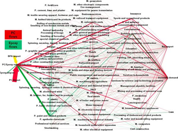 Inter-Sectoral Bisphenol A (BPA) Flows in the 2012 Chinese Economy