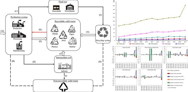 Identifying the socioeconomic drivers of solid waste recycling in China for the period