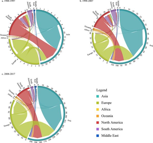 Structure of the global plastic waste trade network and the impact of China’s import Ban