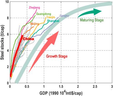 Regional disparities in decoupling economic growth and steel stocks: Forty years of provincial evidence in China