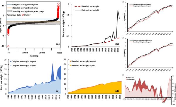 Improved UN Comtrade Data