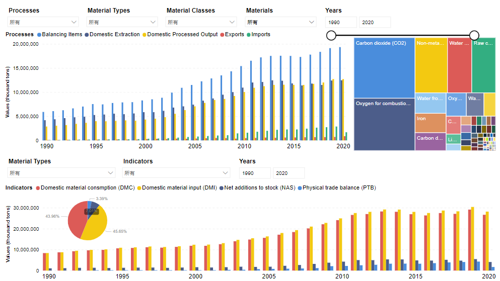 China economy-wide material flow account database from 1990 to 2020